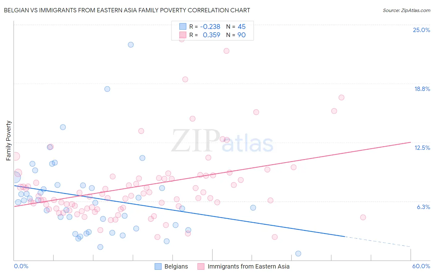 Belgian vs Immigrants from Eastern Asia Family Poverty