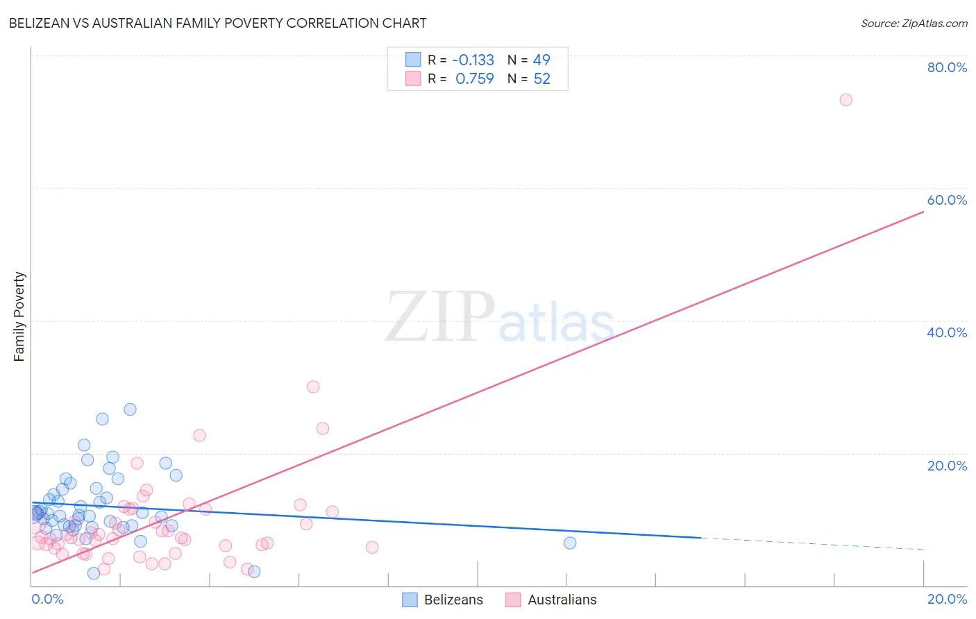 Belizean vs Australian Family Poverty