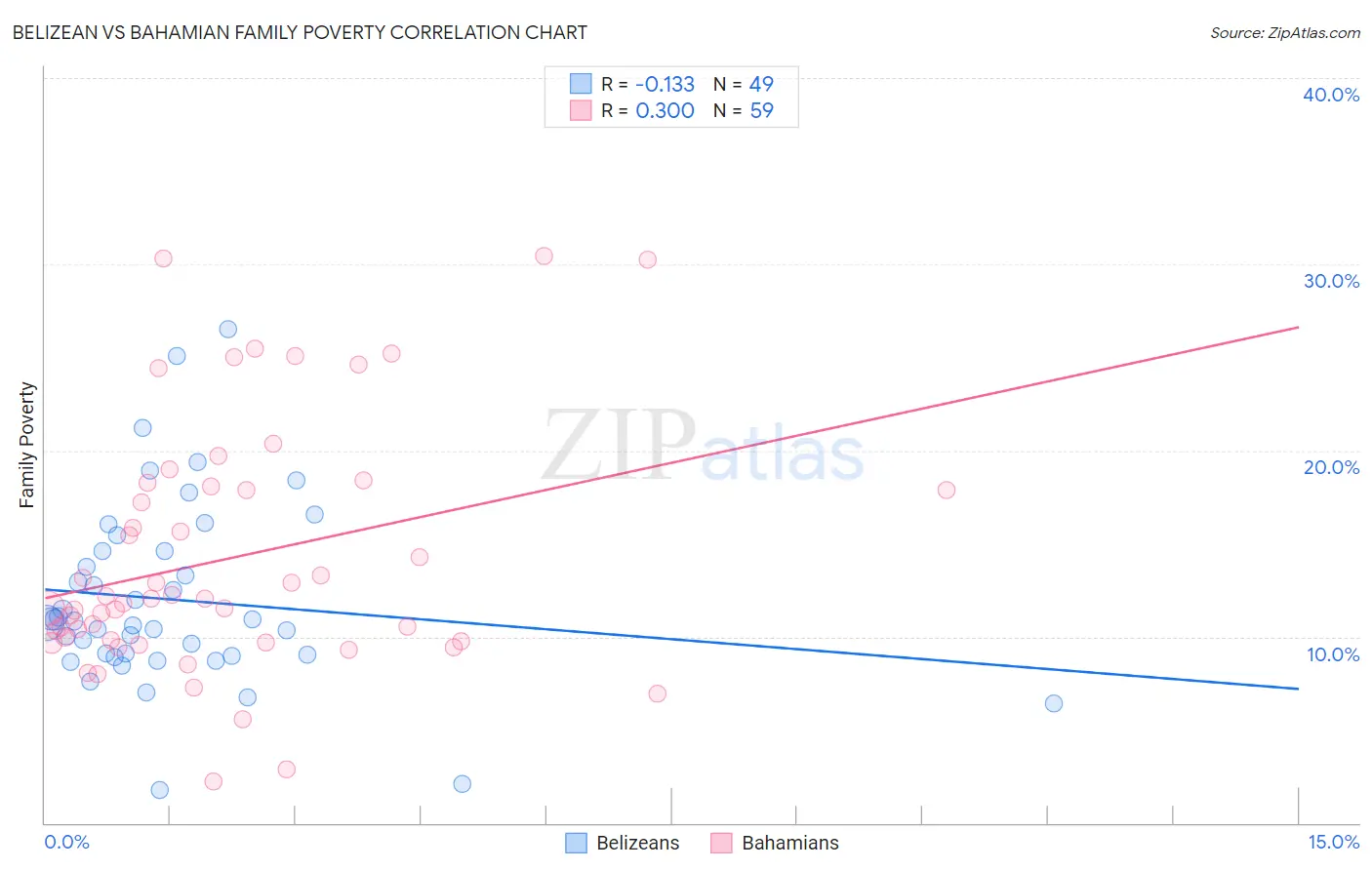 Belizean vs Bahamian Family Poverty