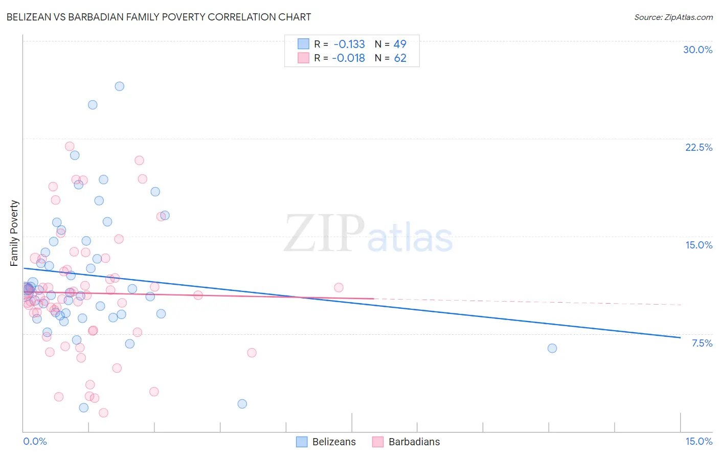 Belizean vs Barbadian Family Poverty