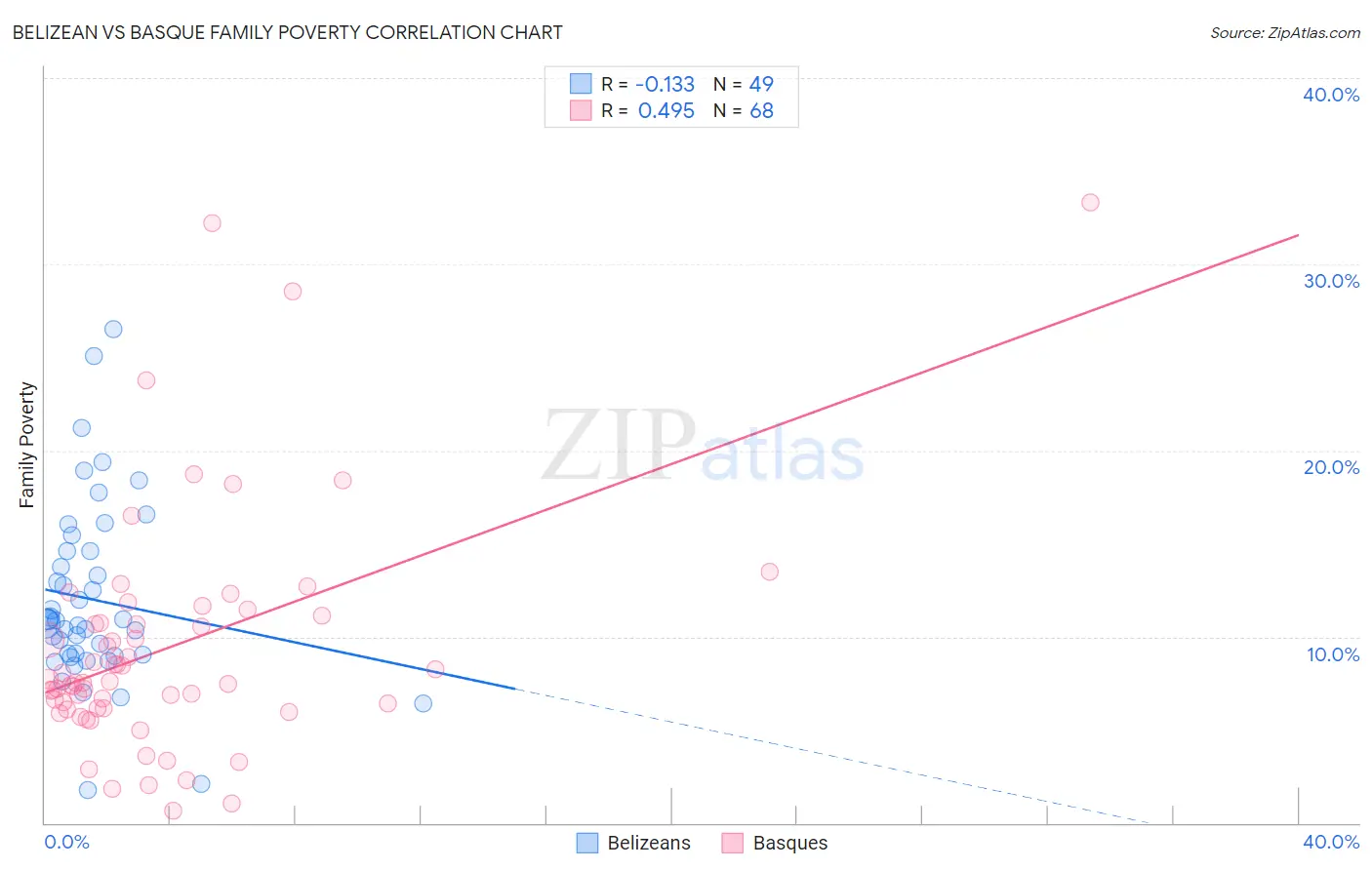 Belizean vs Basque Family Poverty