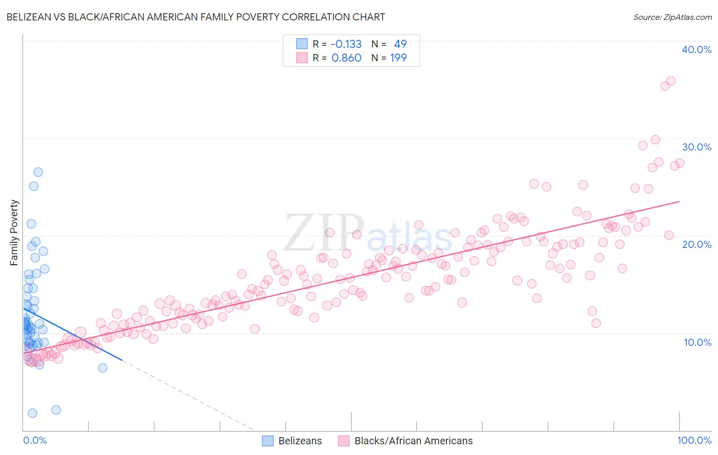 Belizean vs Black/African American Family Poverty