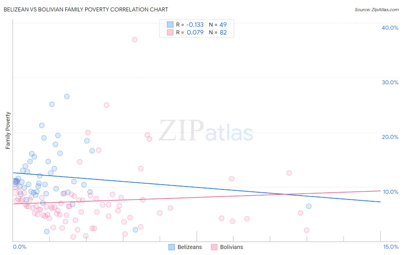 Belizean vs Bolivian Family Poverty