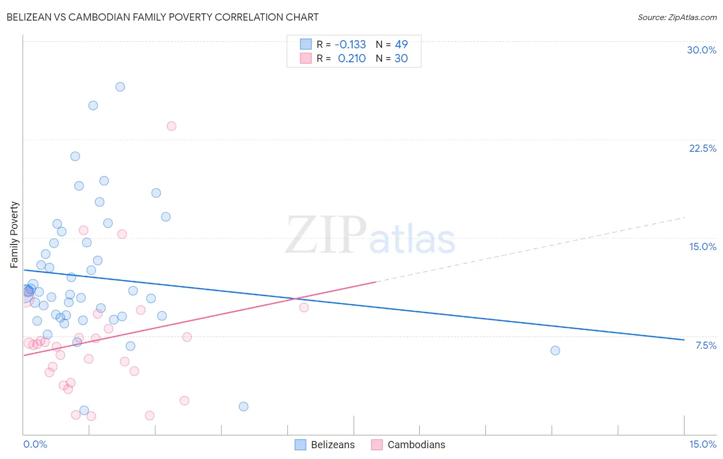 Belizean vs Cambodian Family Poverty