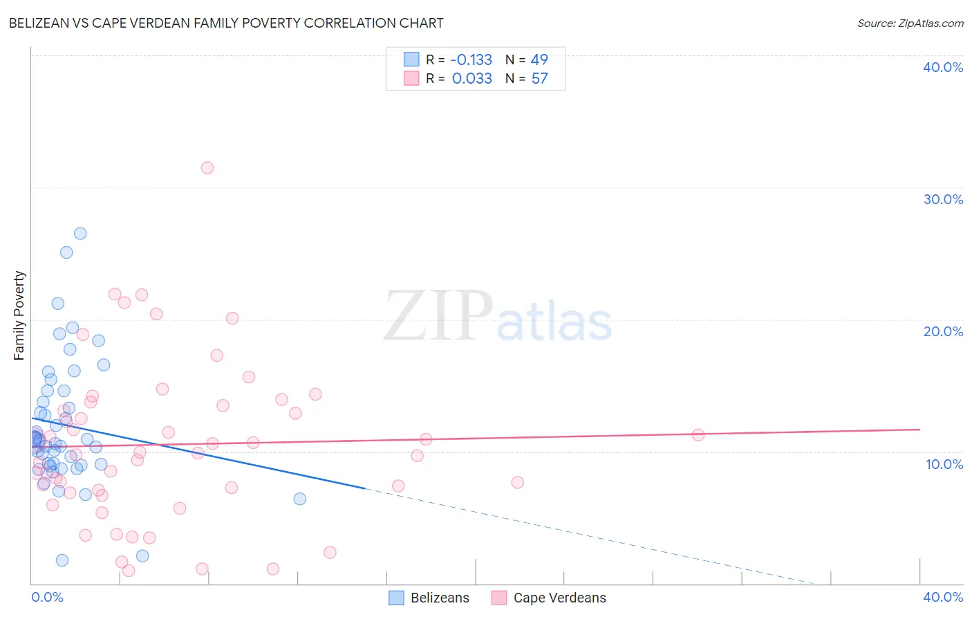 Belizean vs Cape Verdean Family Poverty