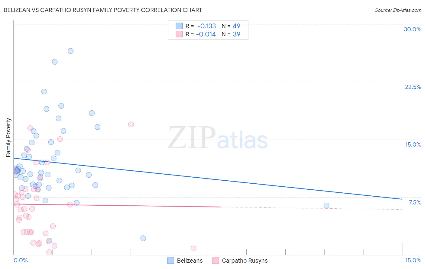 Belizean vs Carpatho Rusyn Family Poverty