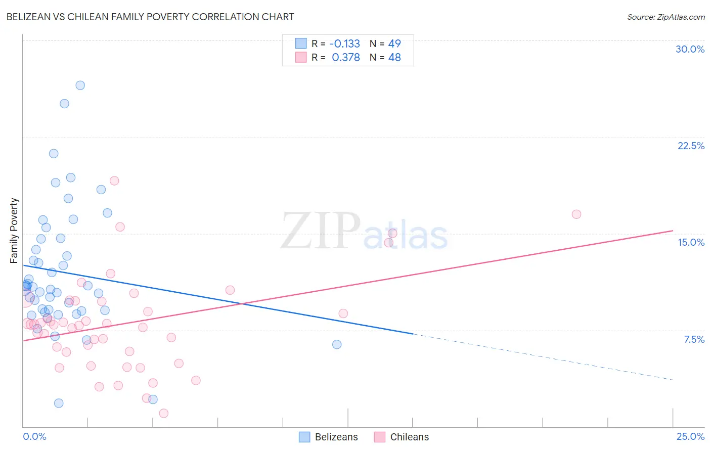 Belizean vs Chilean Family Poverty
