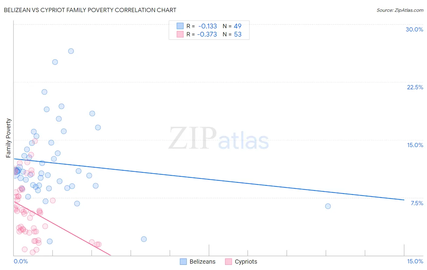 Belizean vs Cypriot Family Poverty