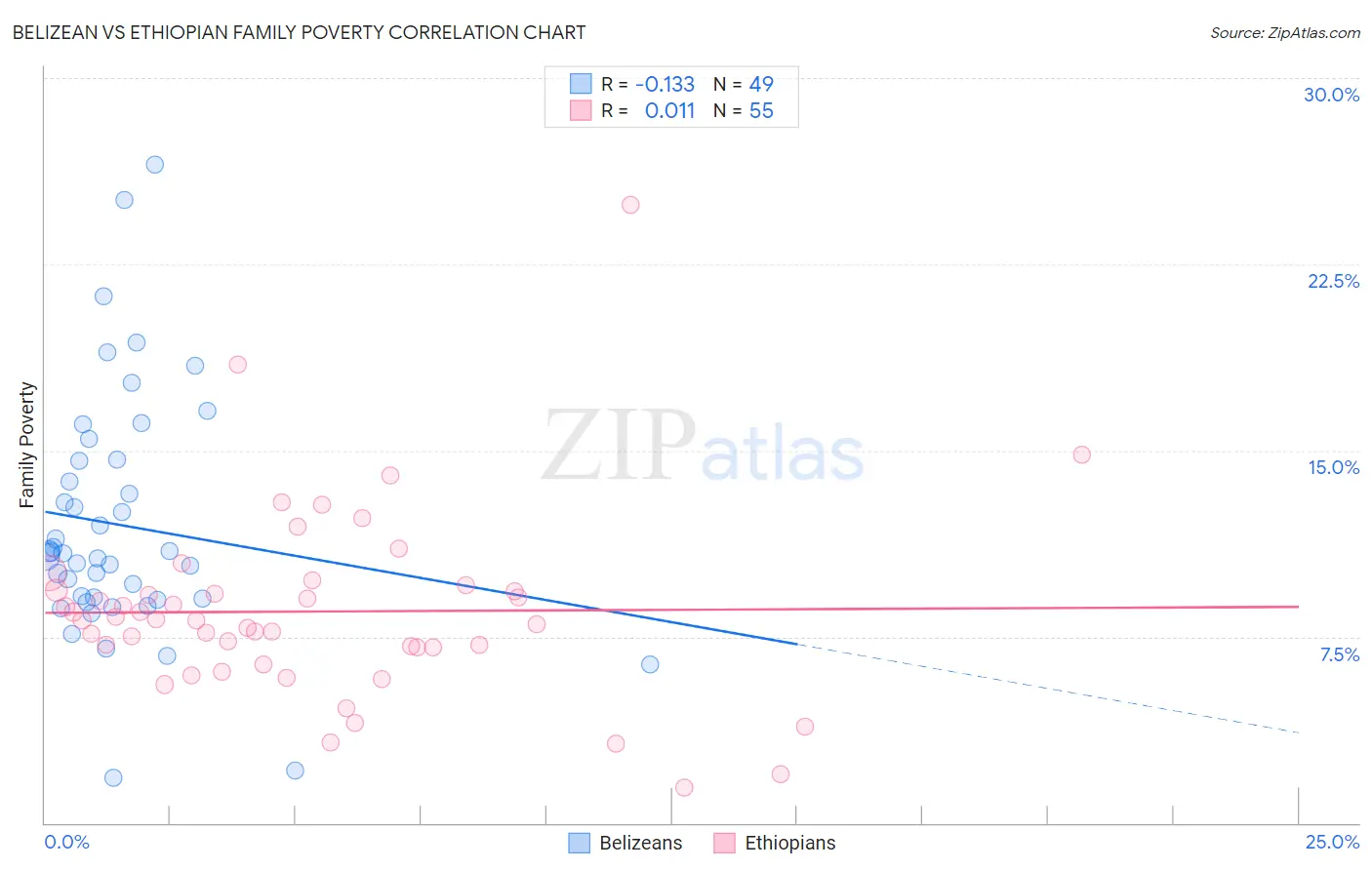 Belizean vs Ethiopian Family Poverty