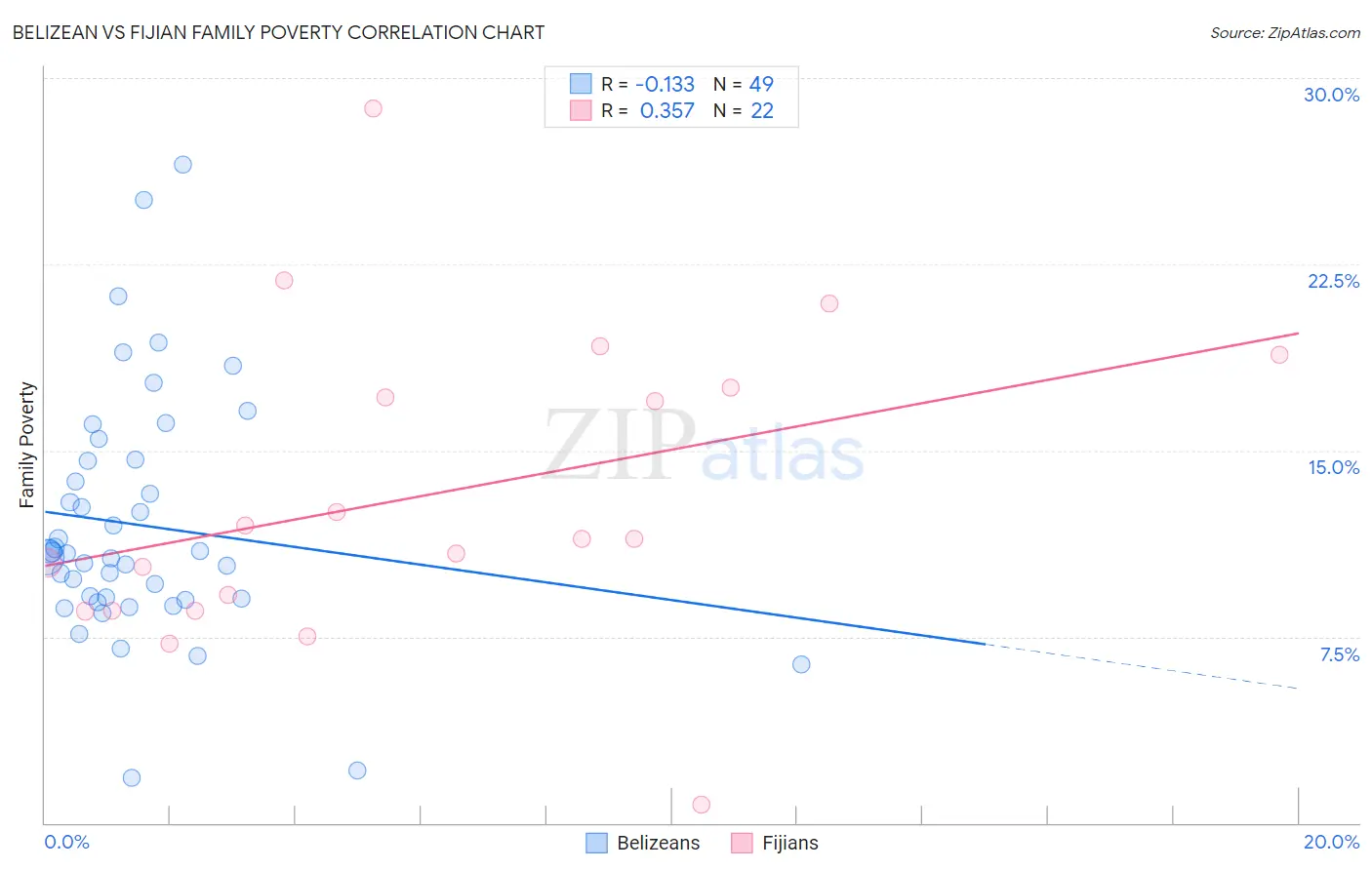 Belizean vs Fijian Family Poverty