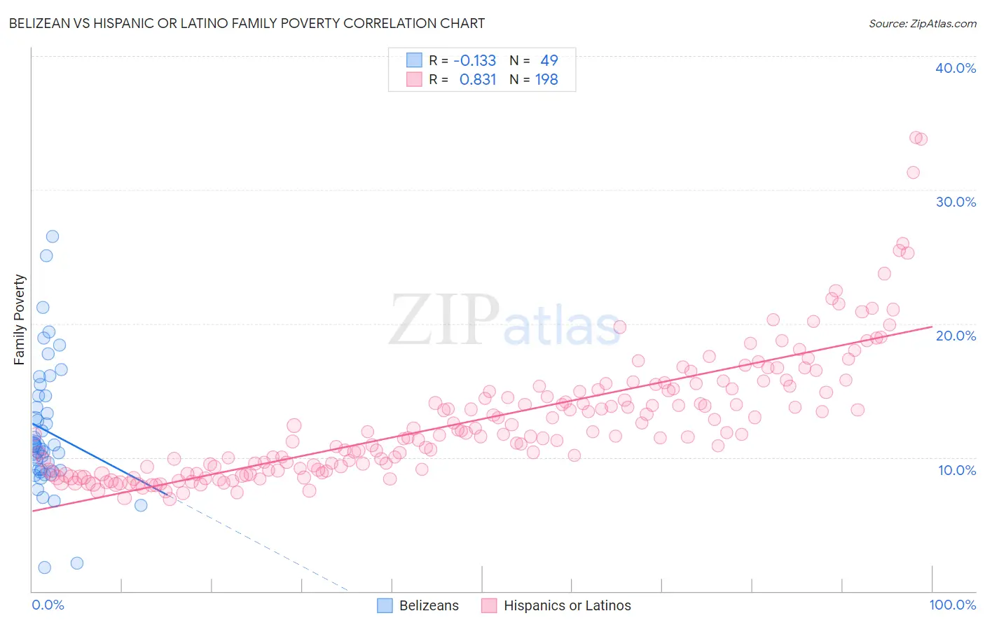 Belizean vs Hispanic or Latino Family Poverty