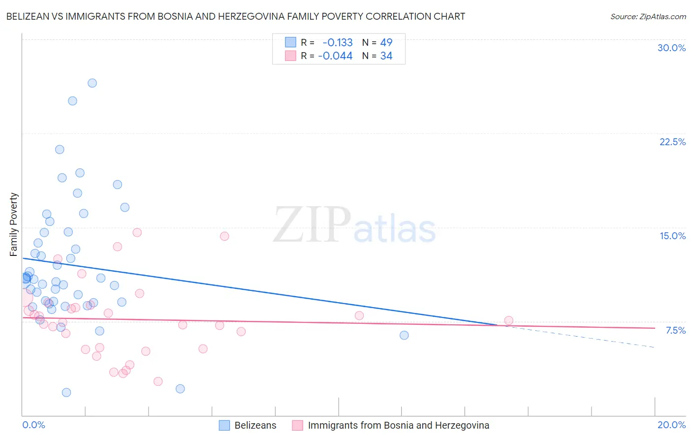 Belizean vs Immigrants from Bosnia and Herzegovina Family Poverty