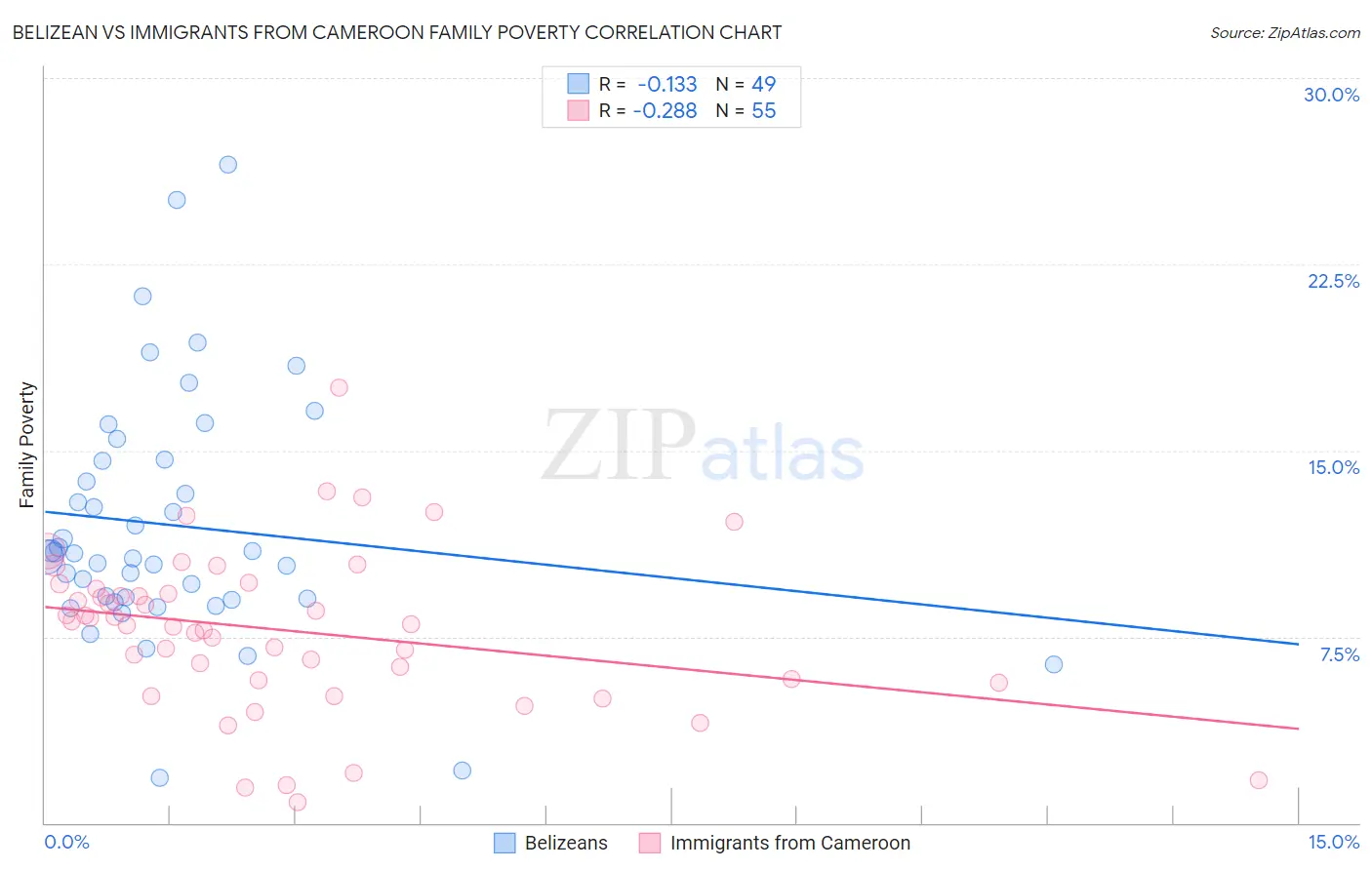 Belizean vs Immigrants from Cameroon Family Poverty