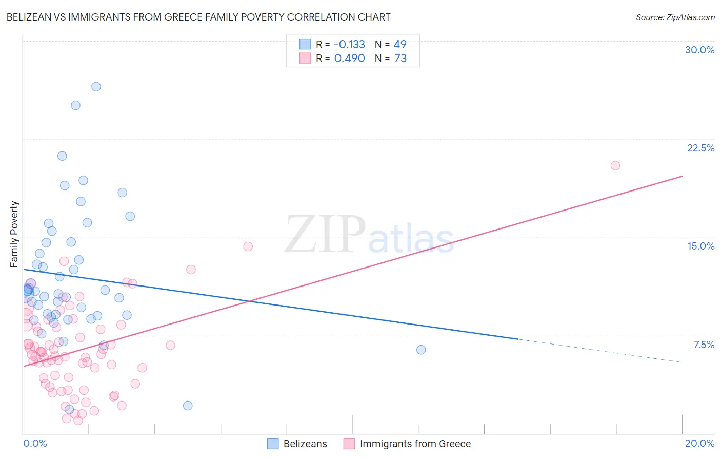 Belizean vs Immigrants from Greece Family Poverty