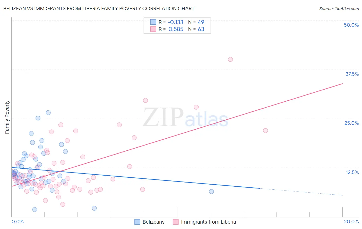 Belizean vs Immigrants from Liberia Family Poverty