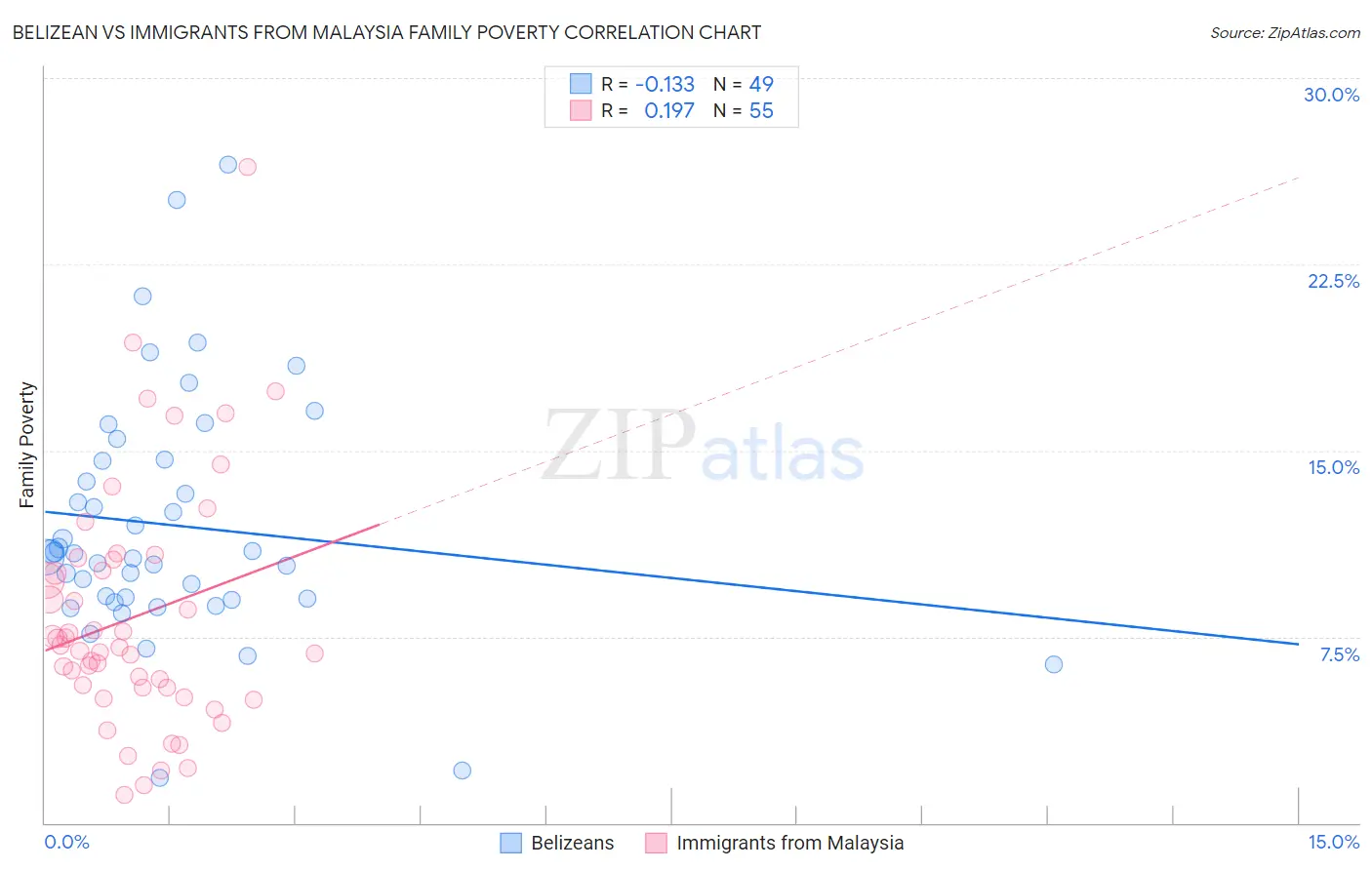 Belizean vs Immigrants from Malaysia Family Poverty