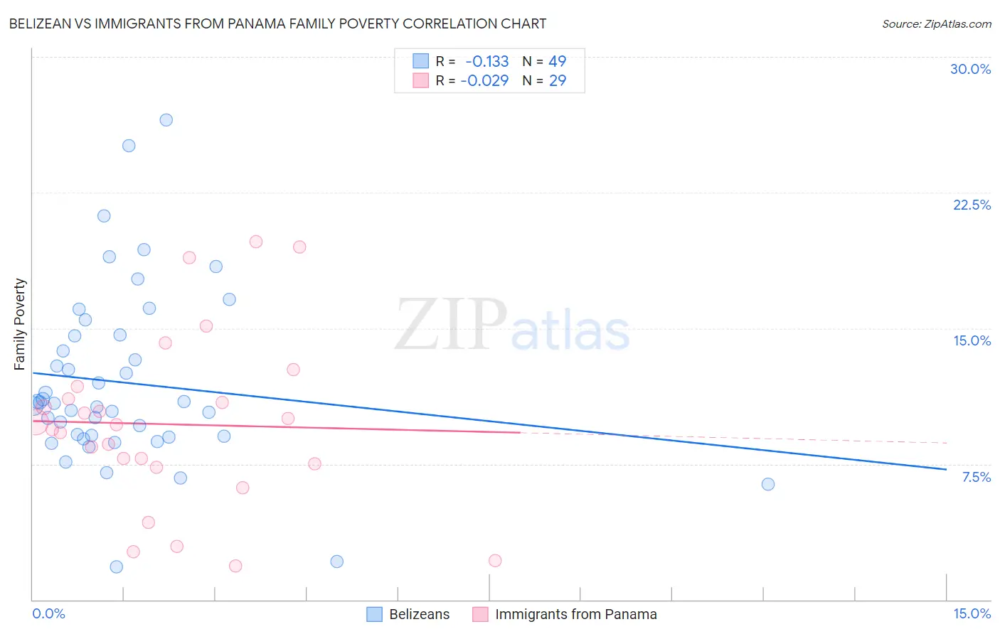 Belizean vs Immigrants from Panama Family Poverty