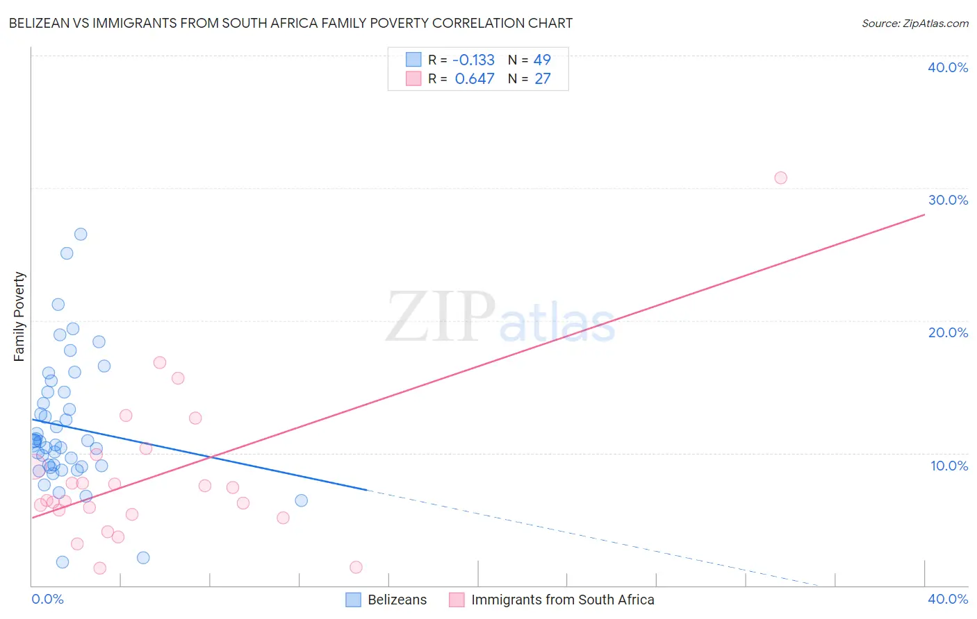 Belizean vs Immigrants from South Africa Family Poverty