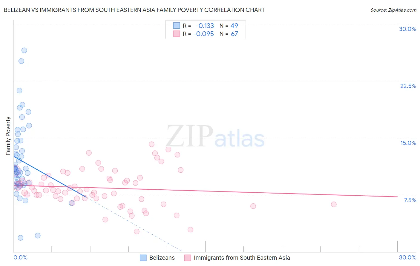 Belizean vs Immigrants from South Eastern Asia Family Poverty