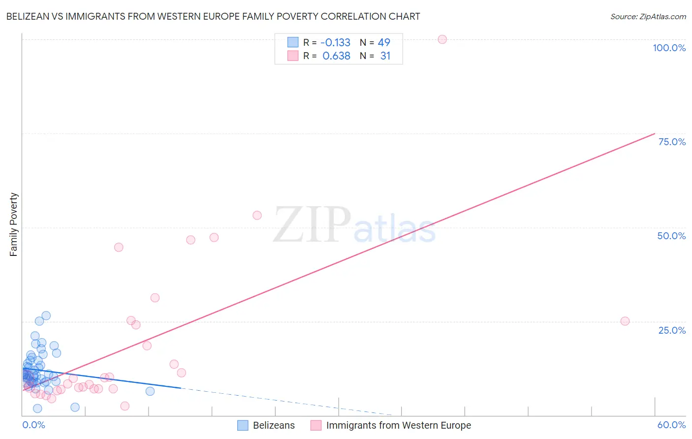 Belizean vs Immigrants from Western Europe Family Poverty