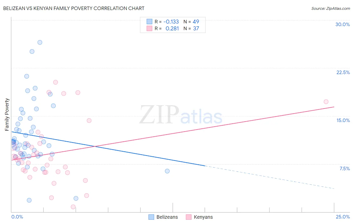 Belizean vs Kenyan Family Poverty