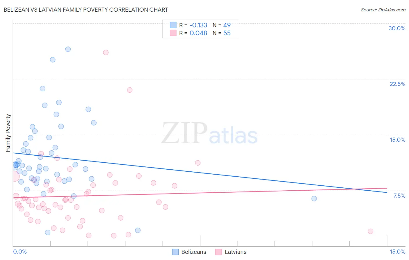Belizean vs Latvian Family Poverty