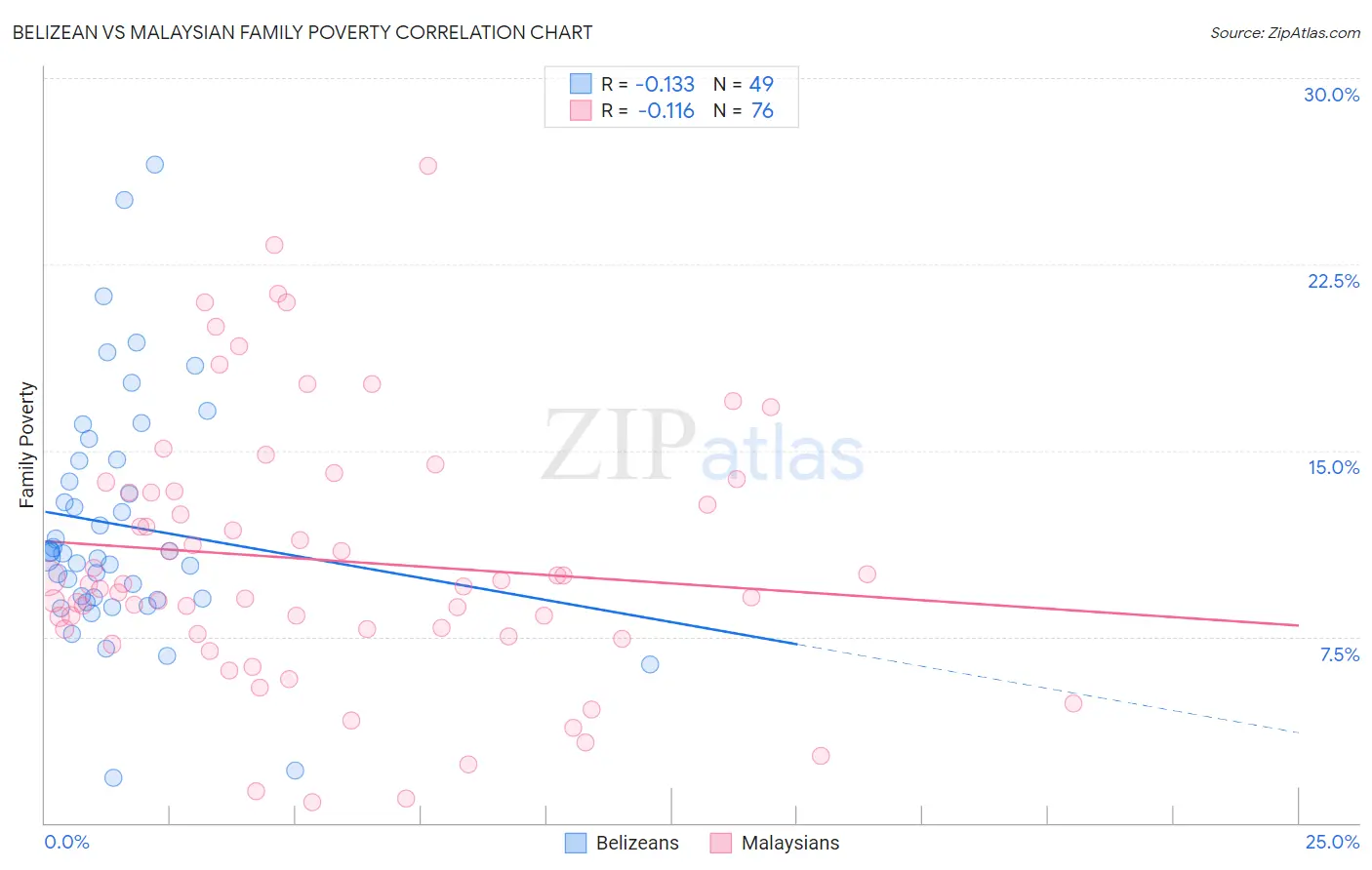 Belizean vs Malaysian Family Poverty