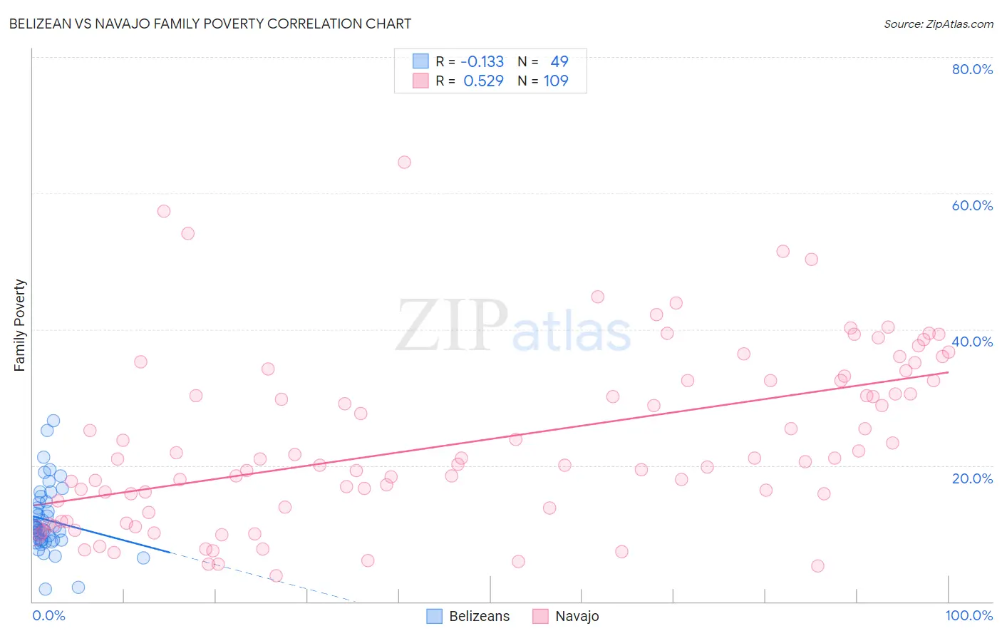 Belizean vs Navajo Family Poverty