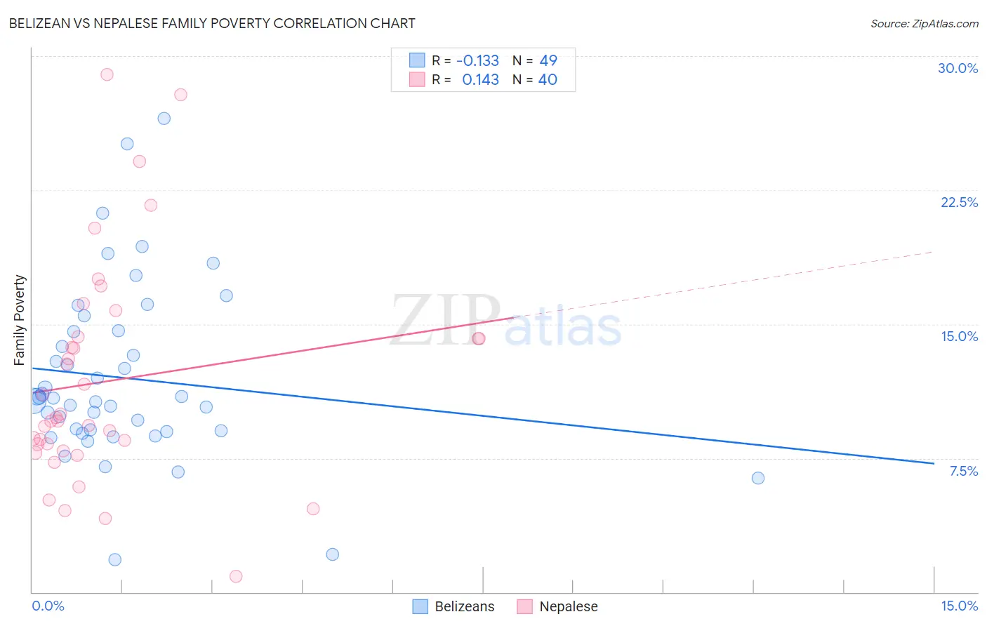 Belizean vs Nepalese Family Poverty