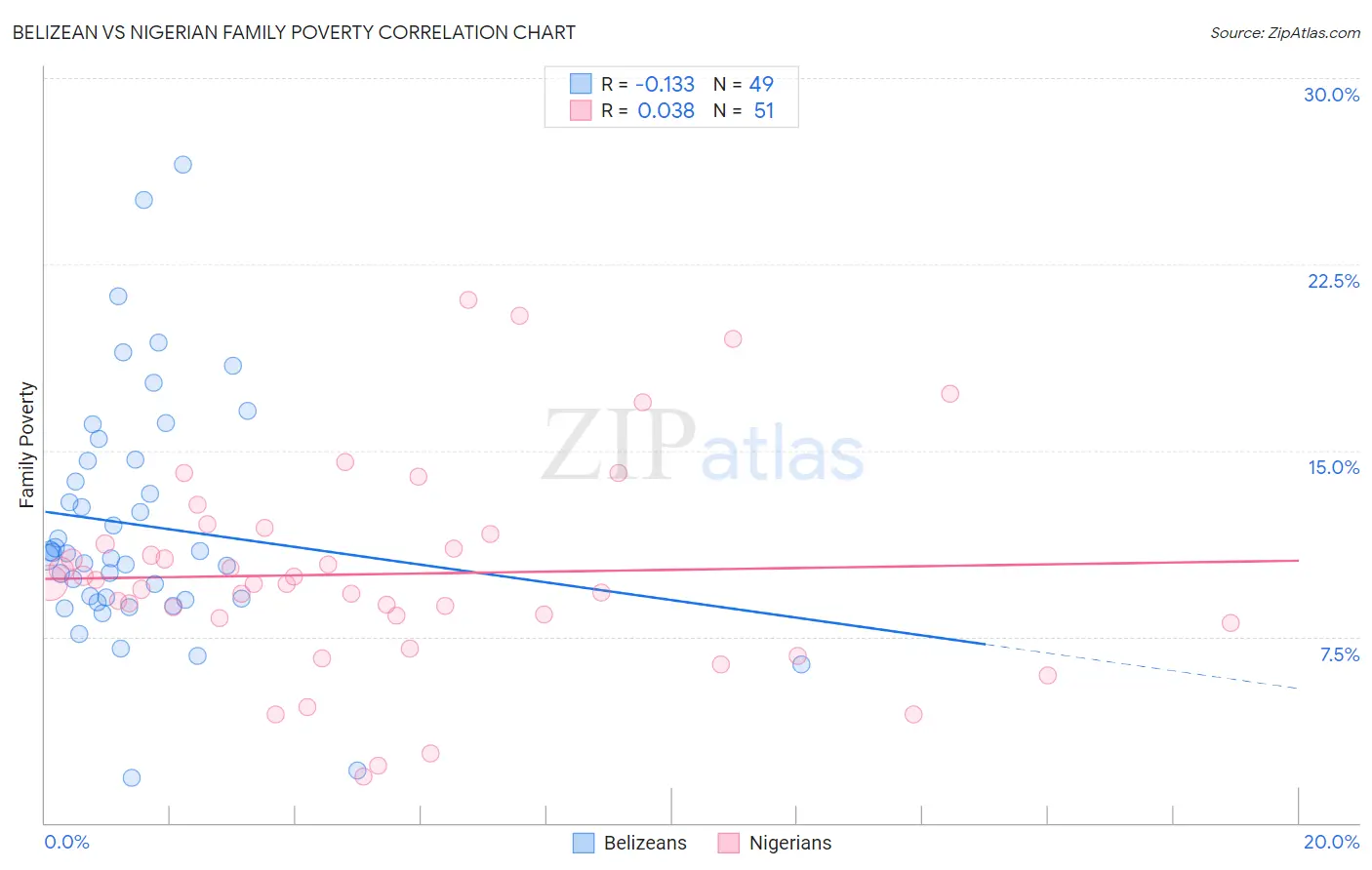 Belizean vs Nigerian Family Poverty