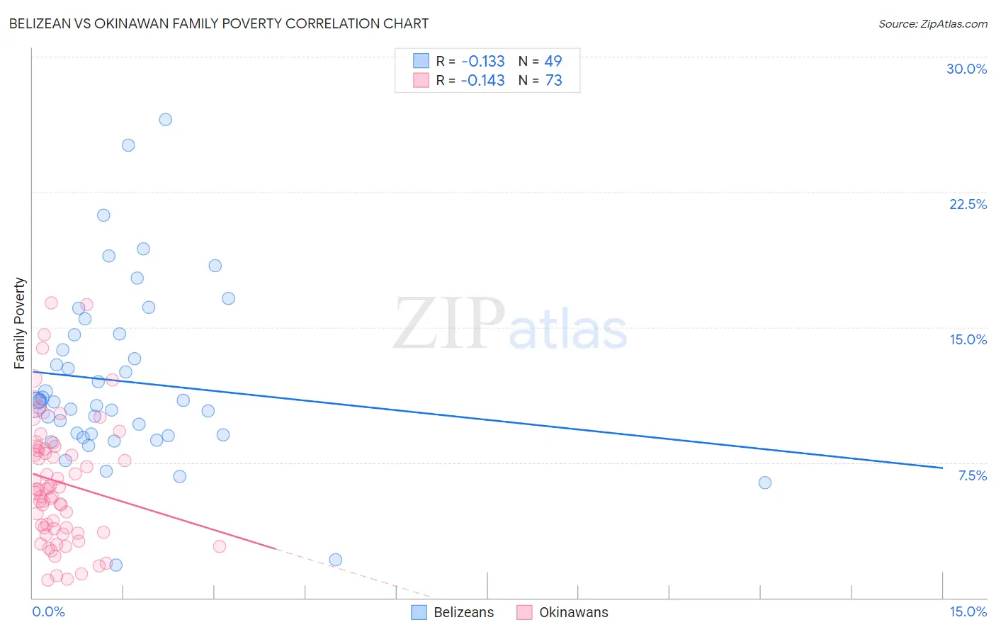 Belizean vs Okinawan Family Poverty