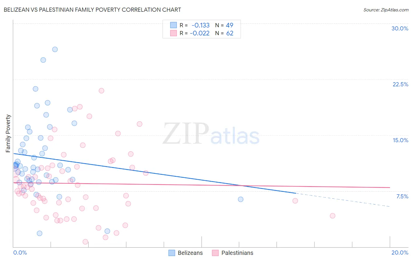 Belizean vs Palestinian Family Poverty