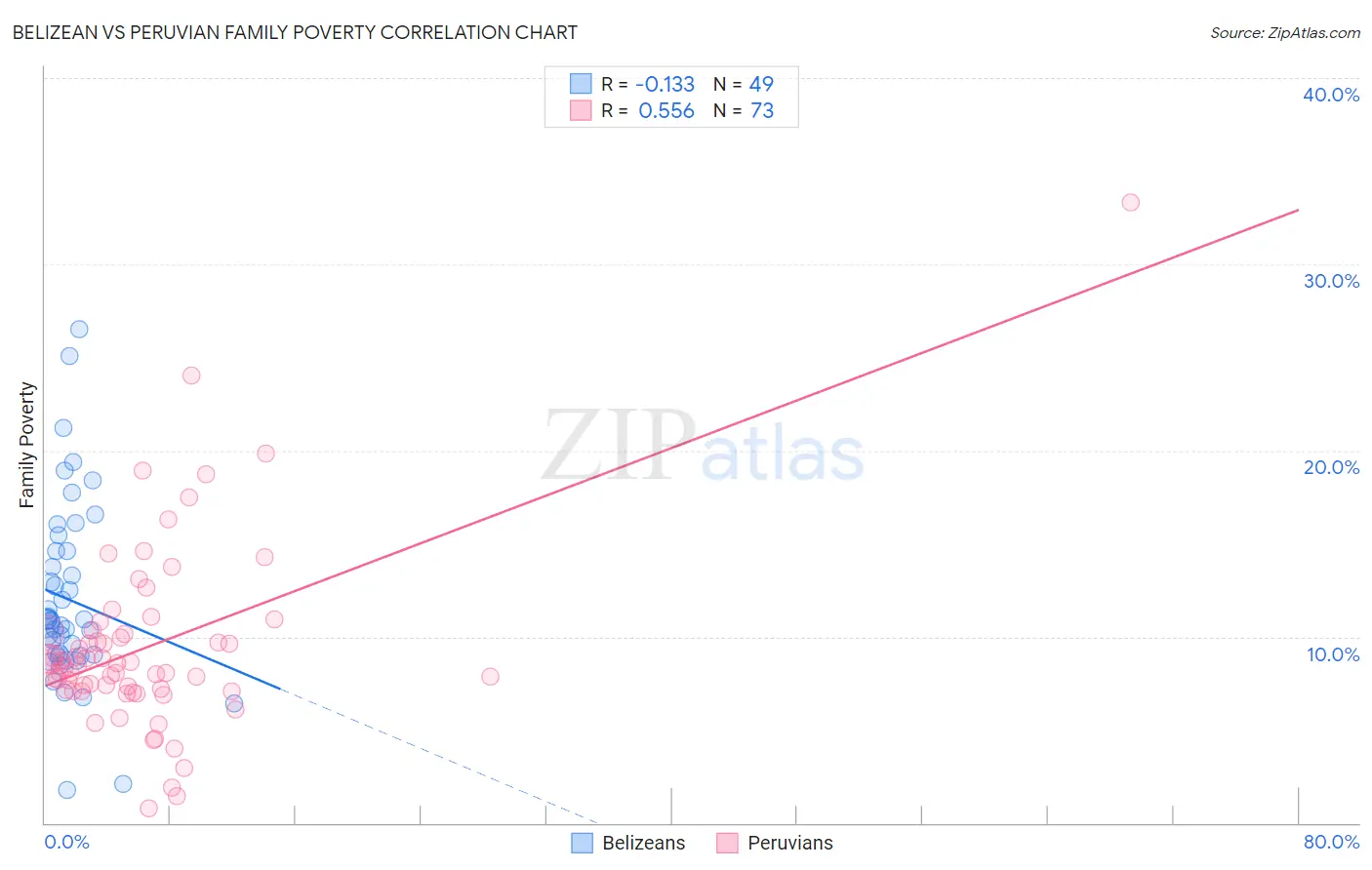 Belizean vs Peruvian Family Poverty