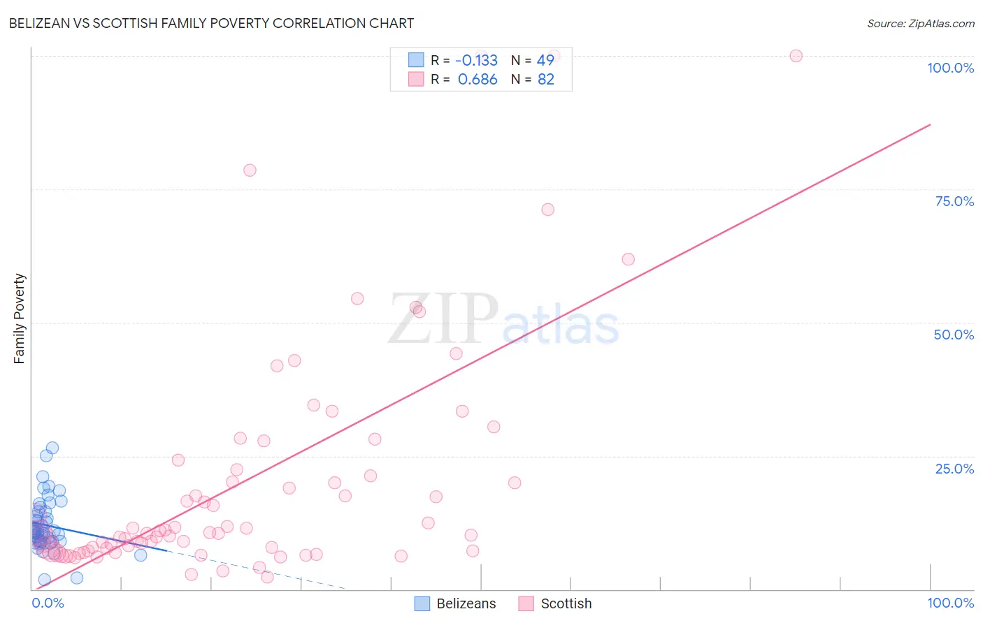 Belizean vs Scottish Family Poverty