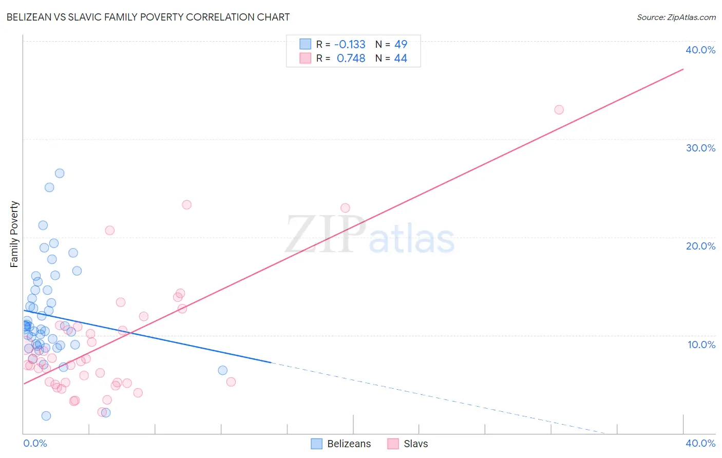 Belizean vs Slavic Family Poverty