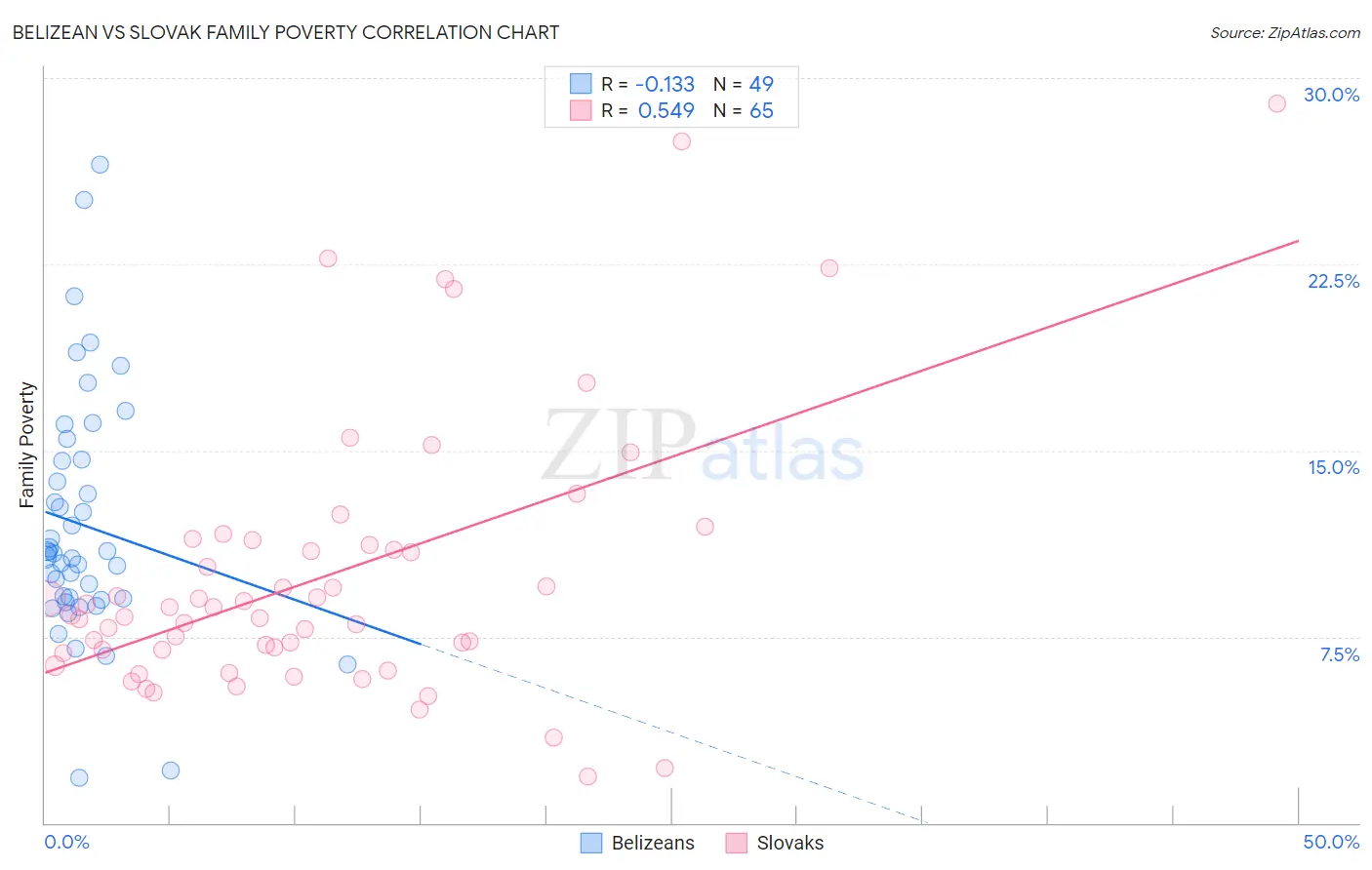 Belizean vs Slovak Family Poverty