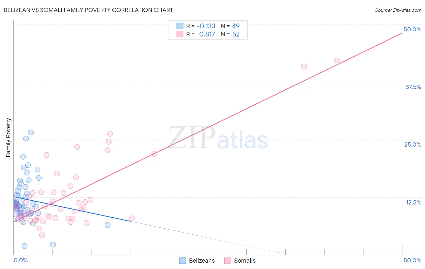 Belizean vs Somali Family Poverty