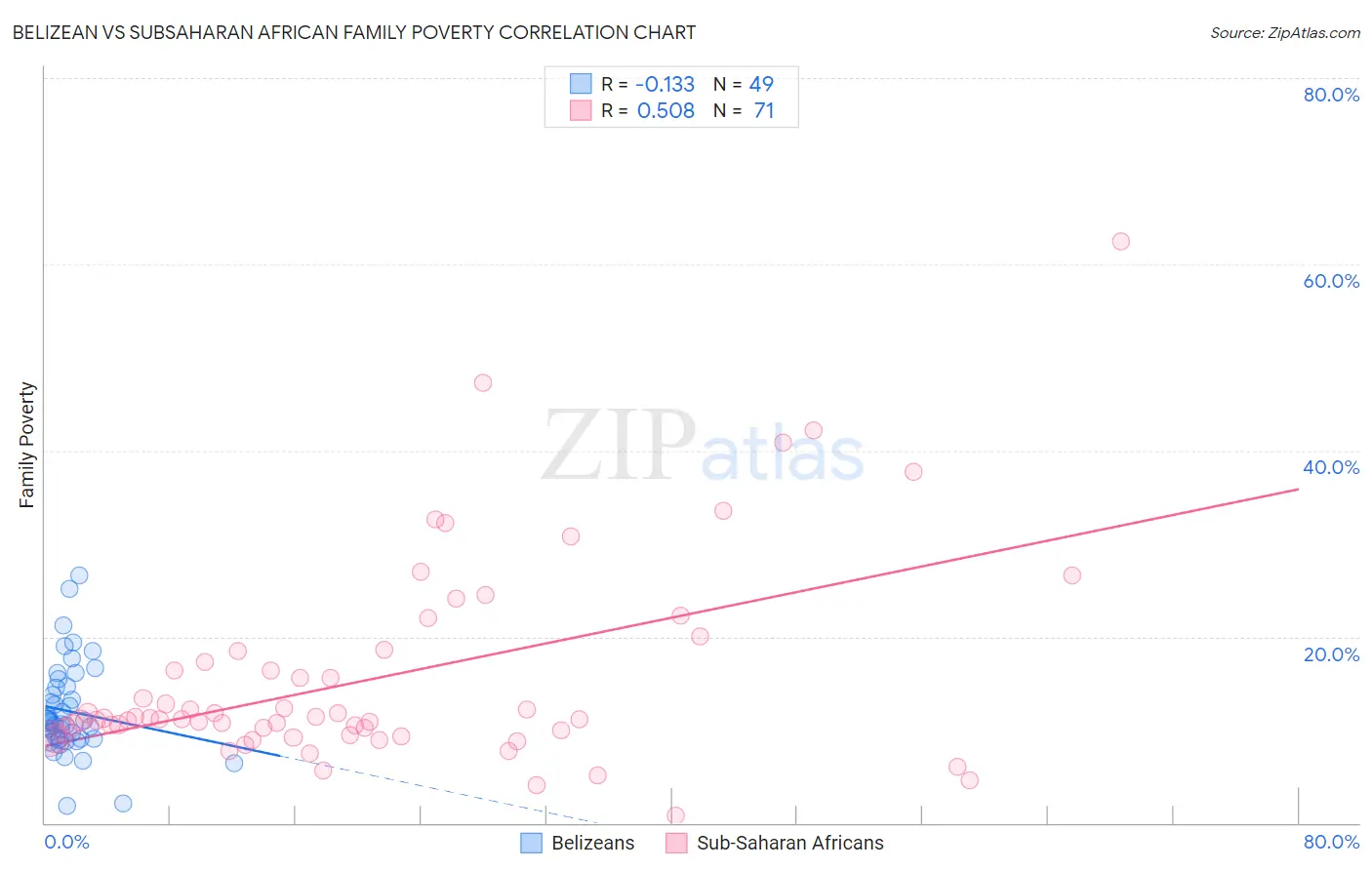 Belizean vs Subsaharan African Family Poverty