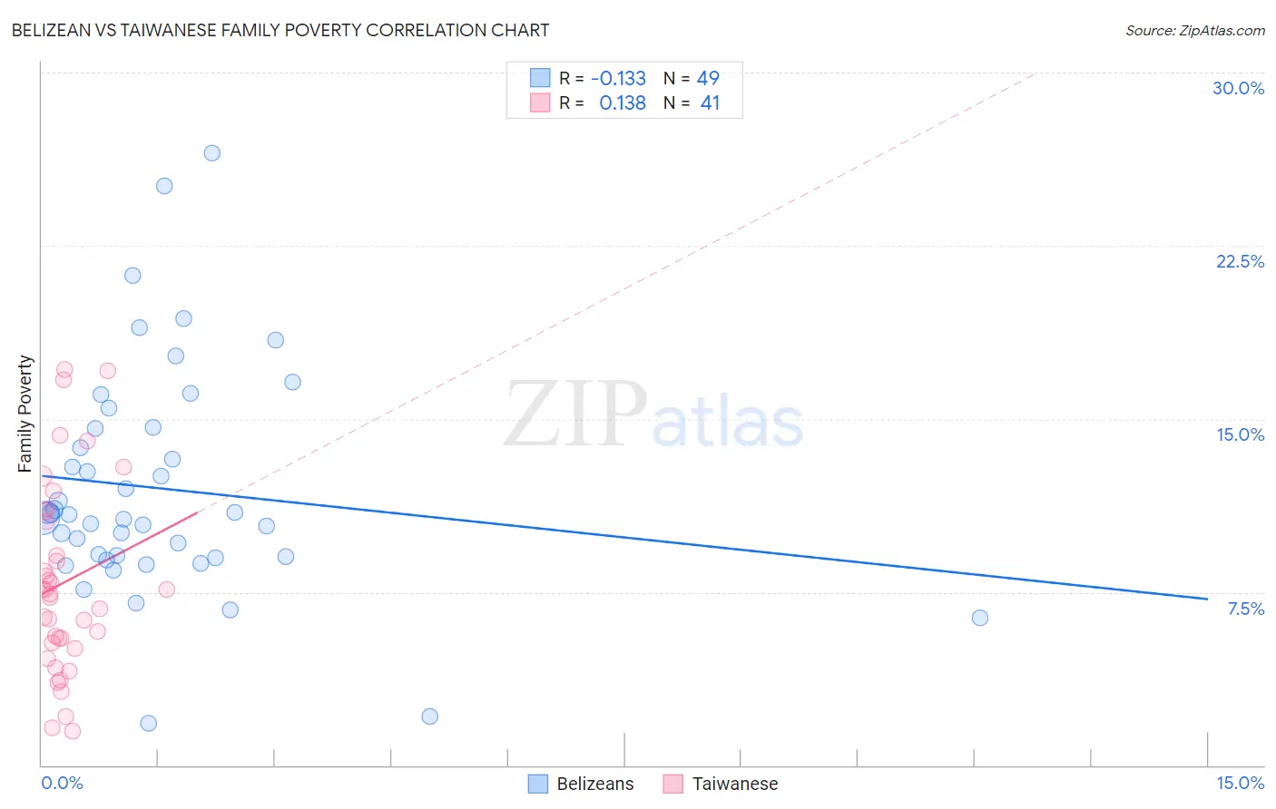 Belizean vs Taiwanese Family Poverty