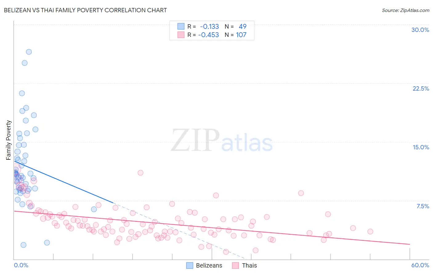 Belizean vs Thai Family Poverty