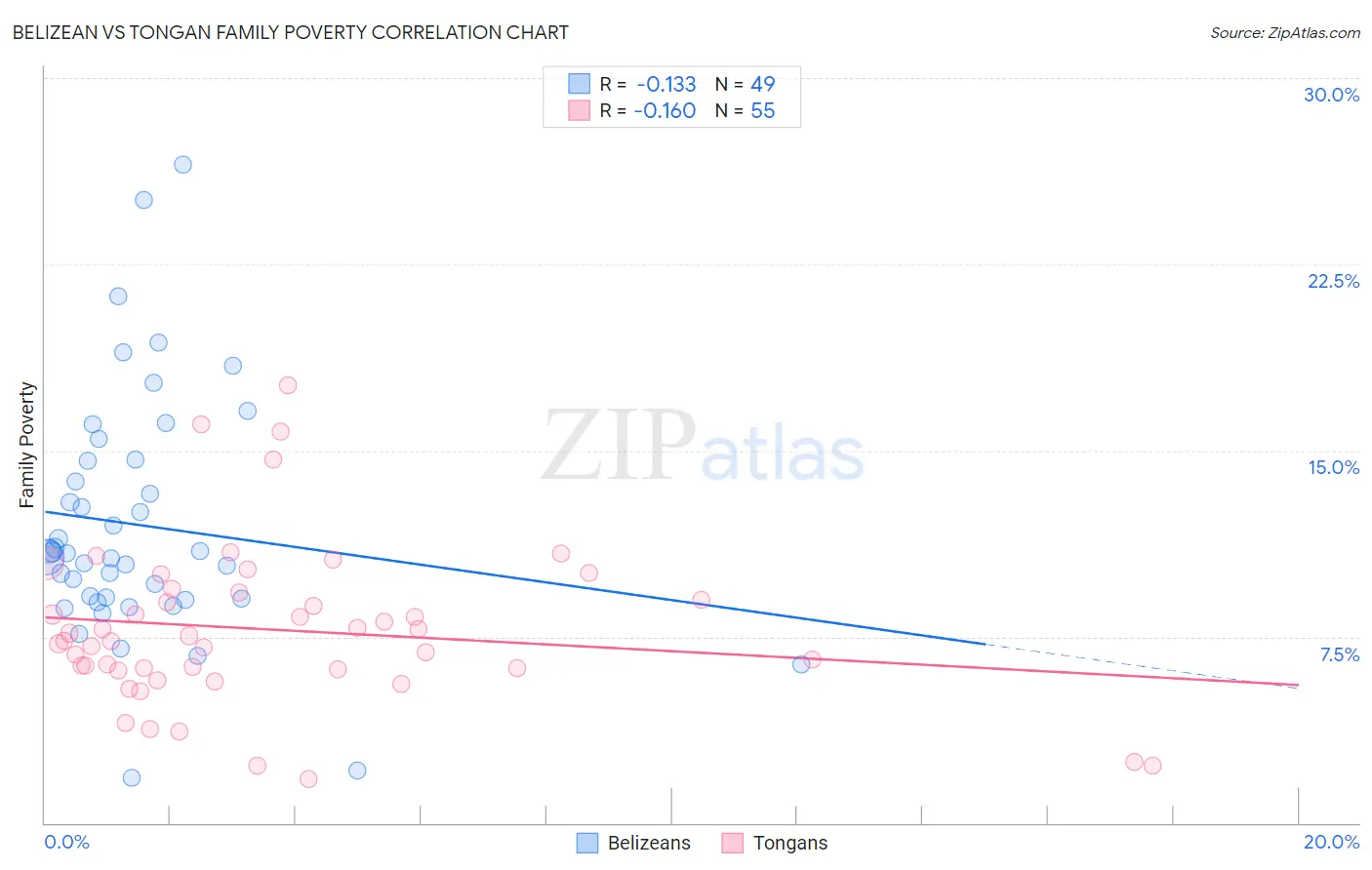 Belizean vs Tongan Family Poverty