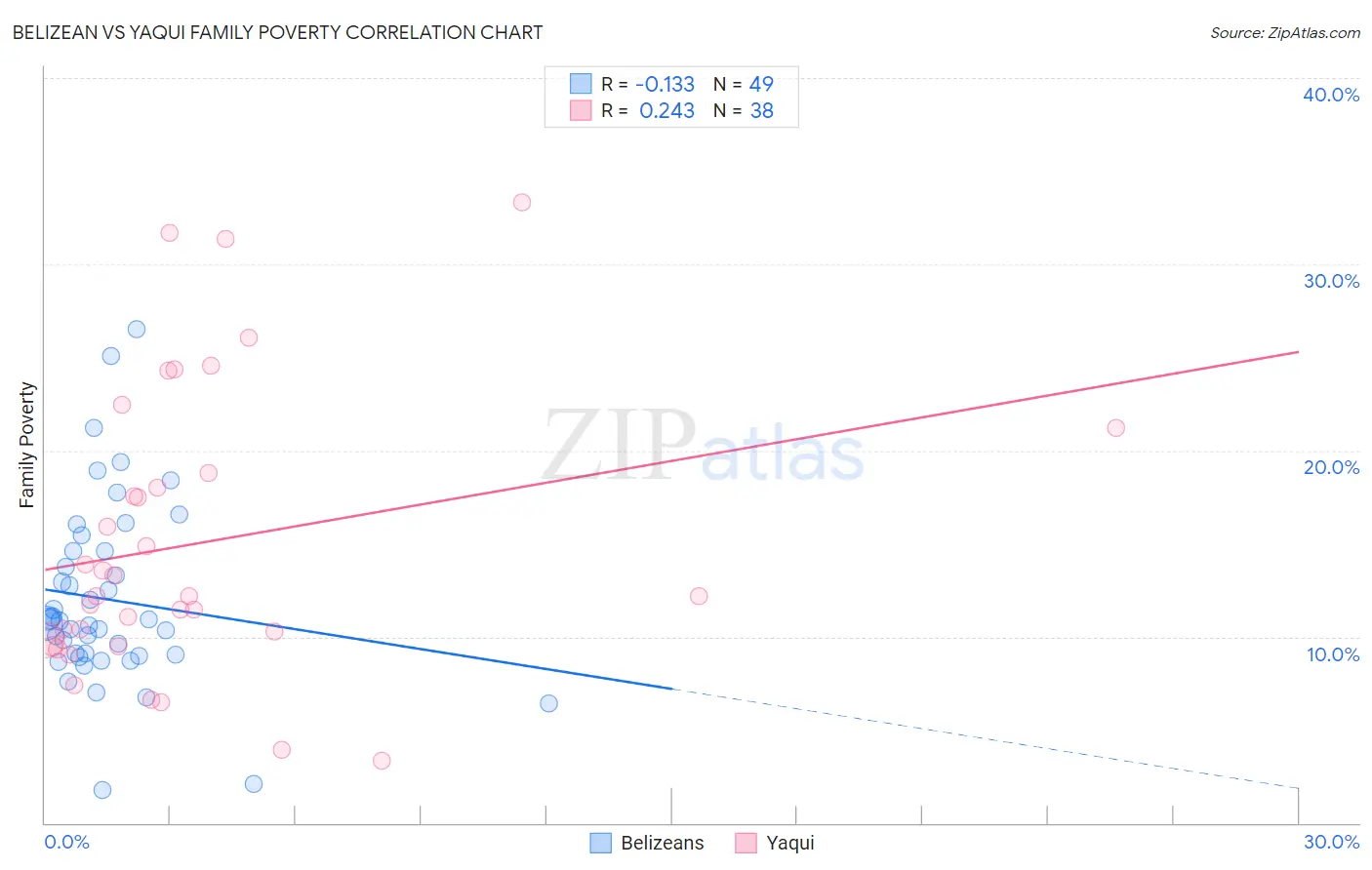 Belizean vs Yaqui Family Poverty