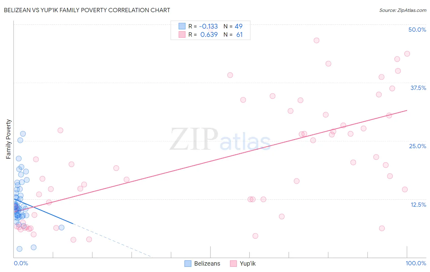 Belizean vs Yup'ik Family Poverty