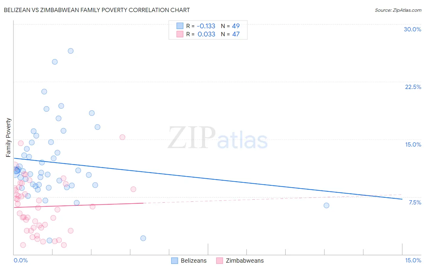 Belizean vs Zimbabwean Family Poverty