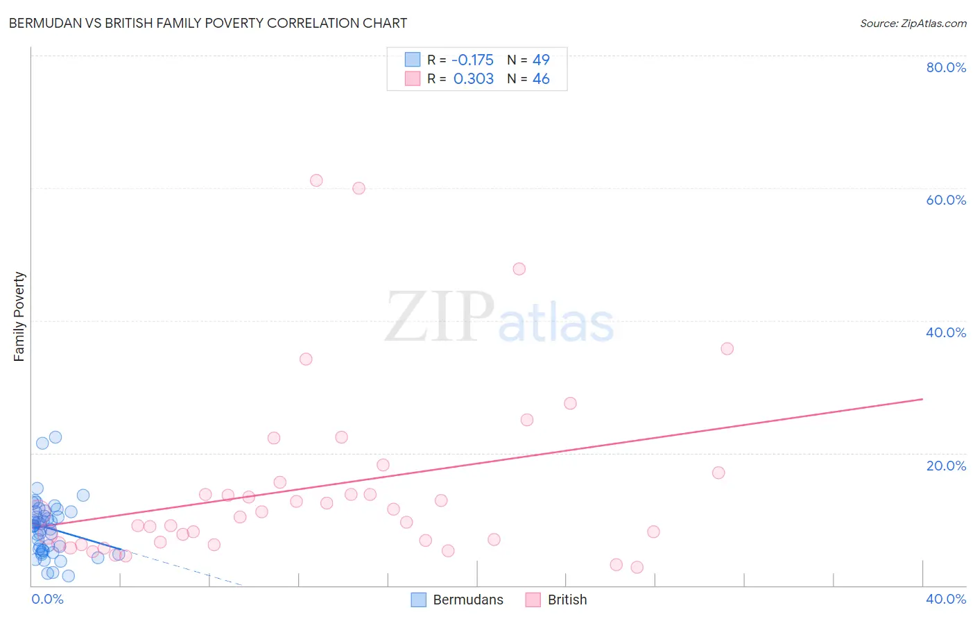 Bermudan vs British Family Poverty