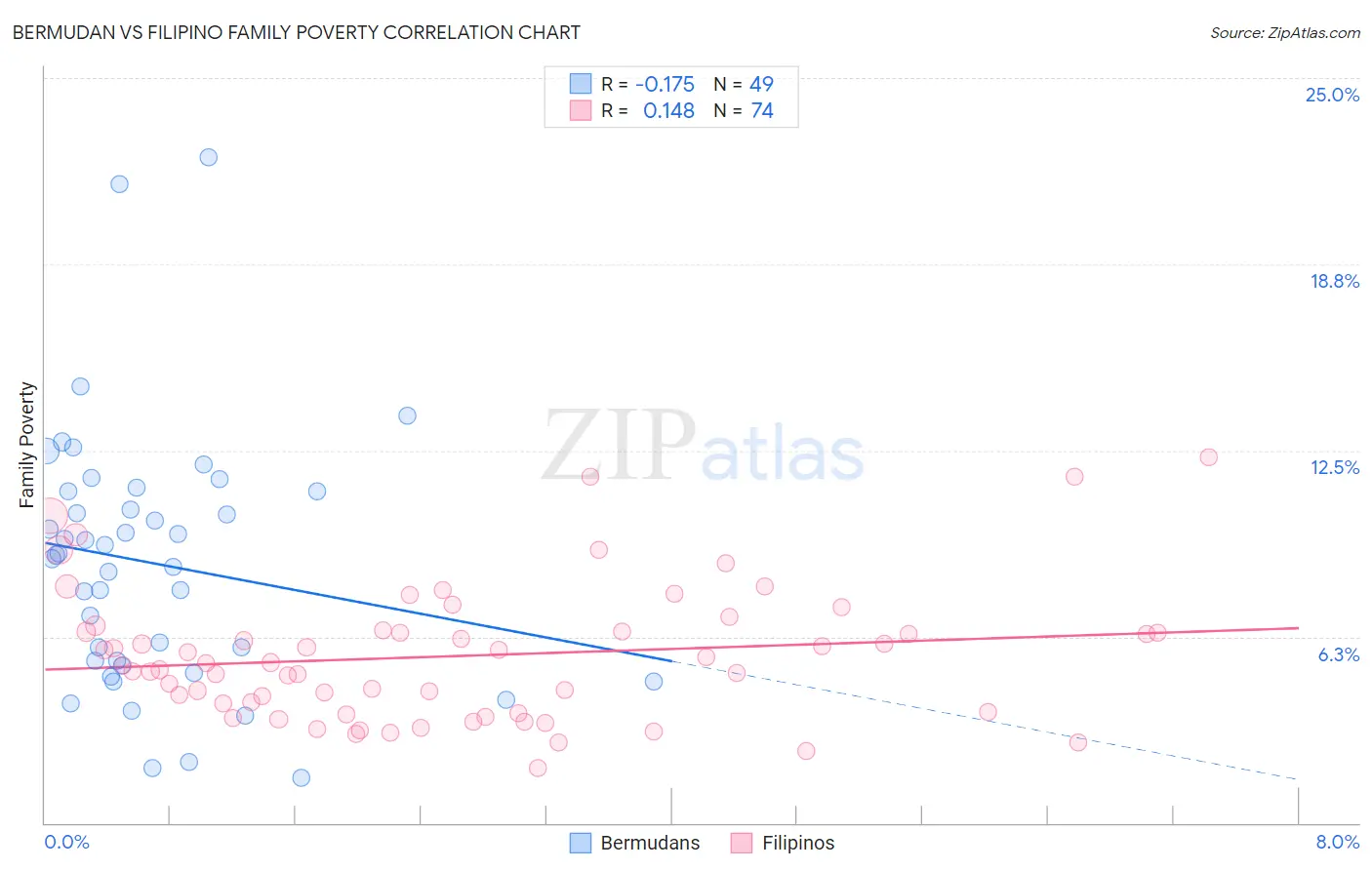 Bermudan vs Filipino Family Poverty