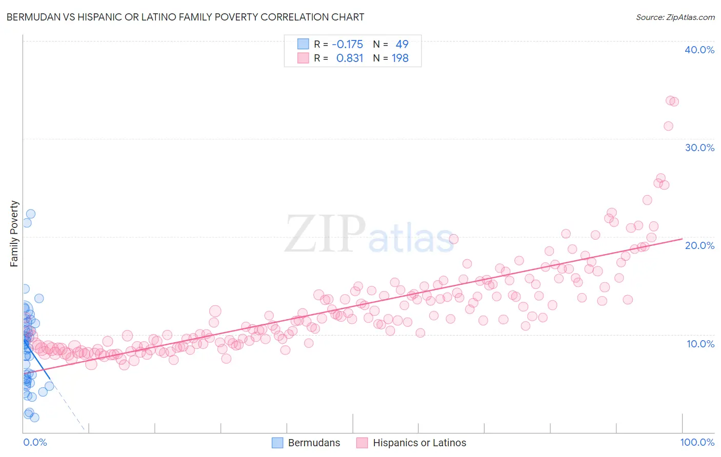 Bermudan vs Hispanic or Latino Family Poverty