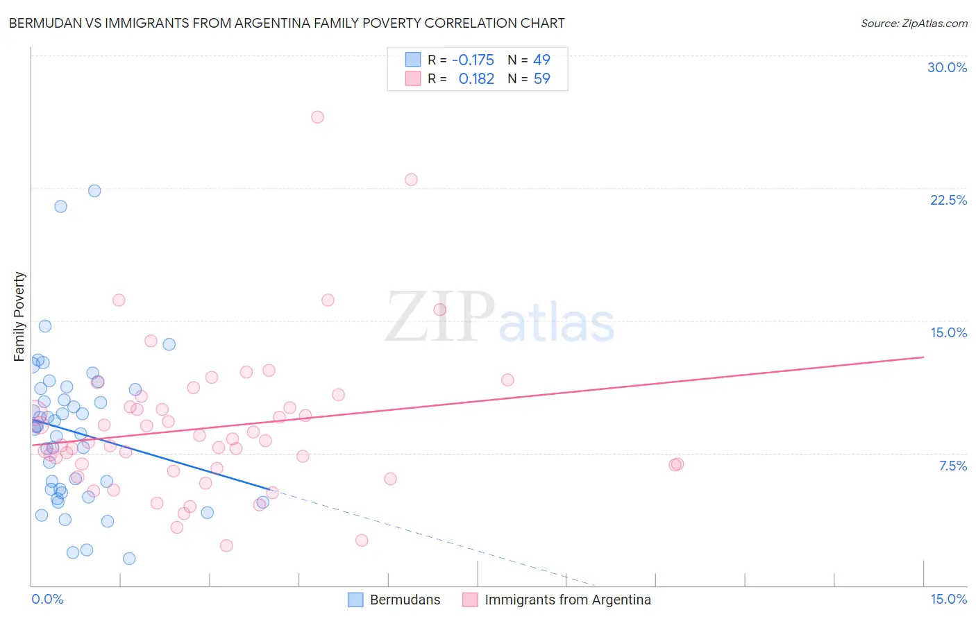 Bermudan vs Immigrants from Argentina Family Poverty