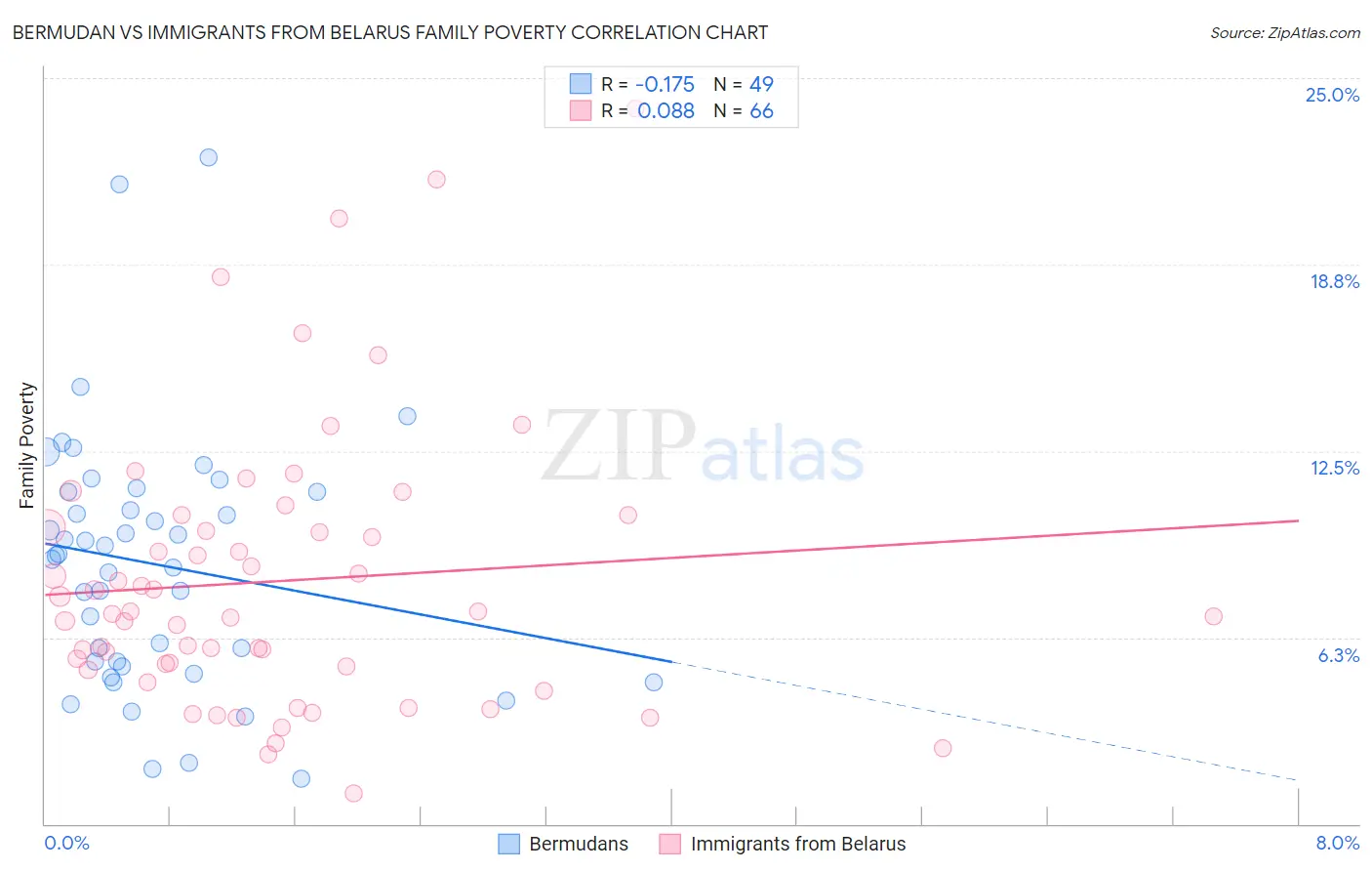 Bermudan vs Immigrants from Belarus Family Poverty