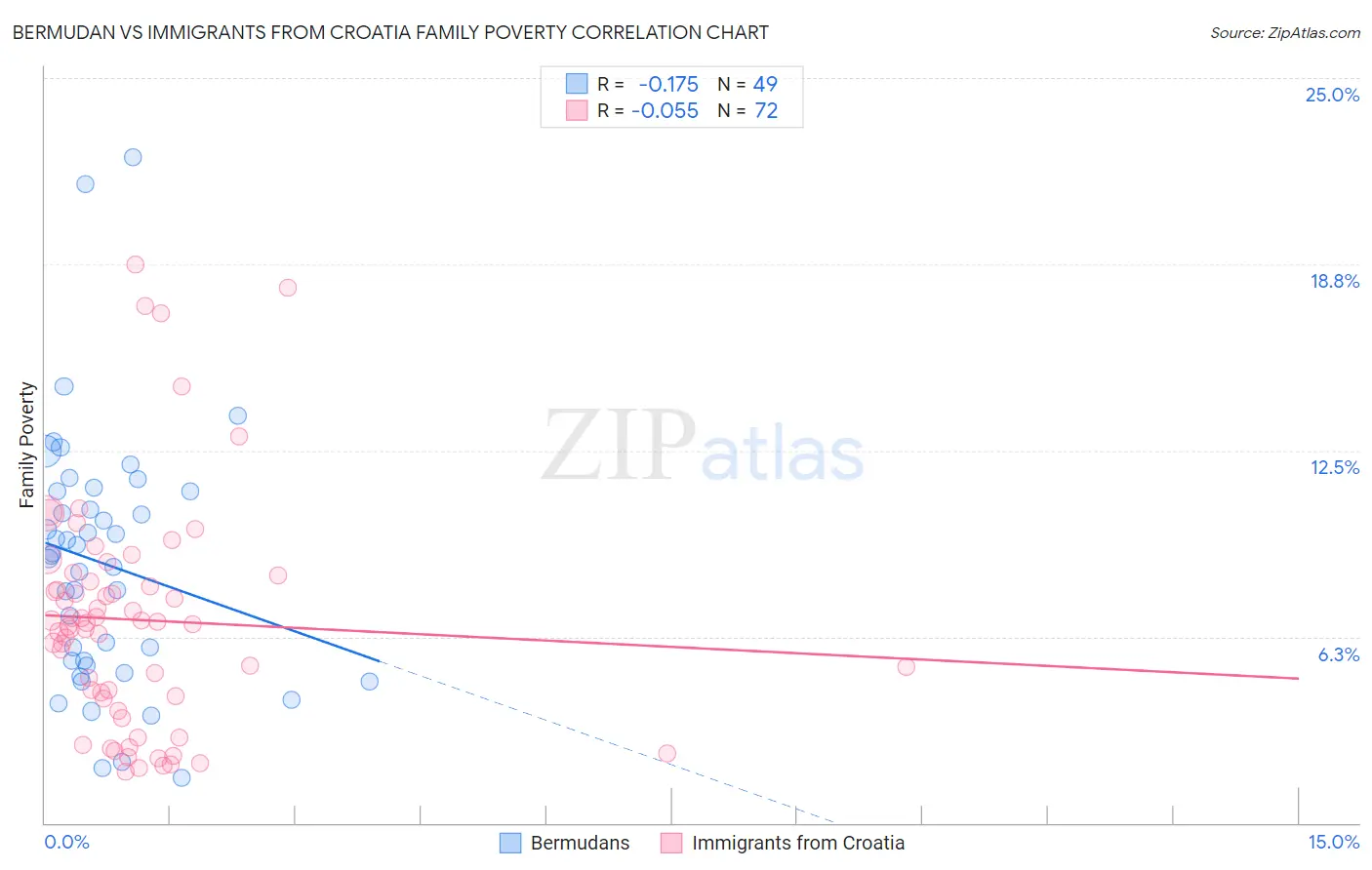 Bermudan vs Immigrants from Croatia Family Poverty